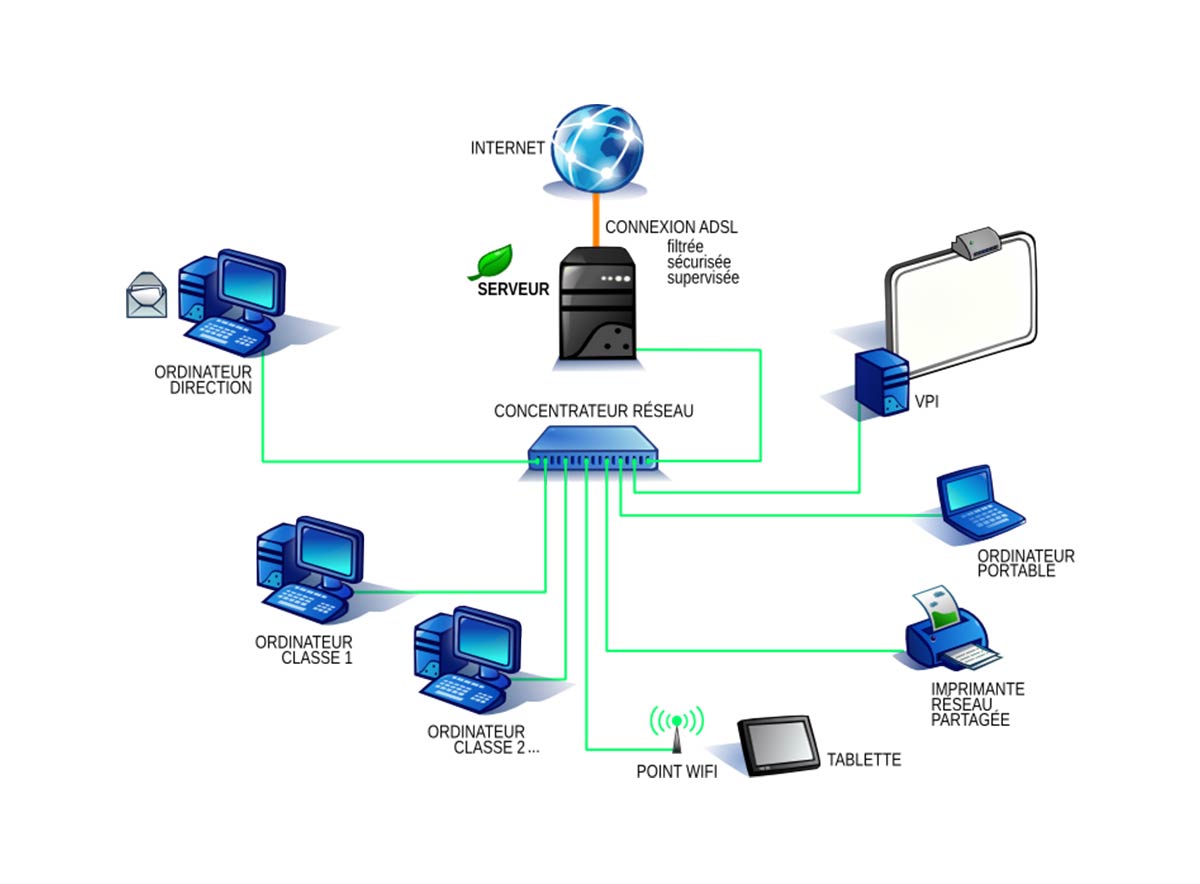 Configuration domestique réseau